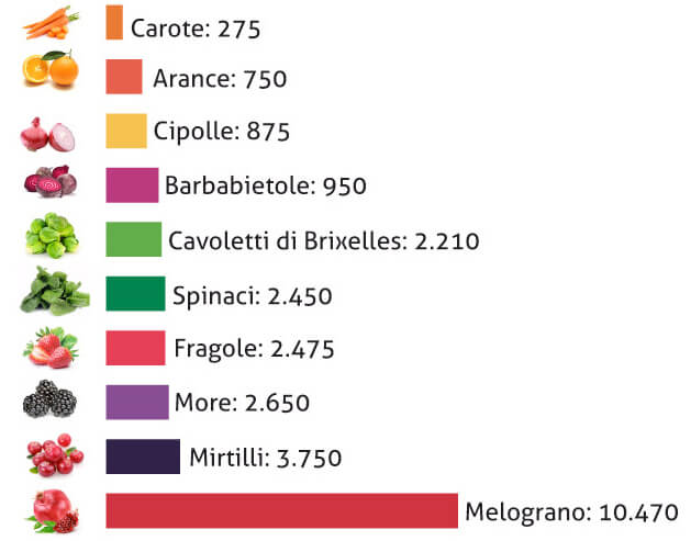 tabella orac